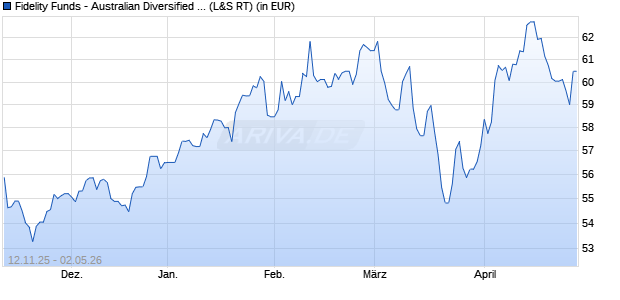 Performance des Fidelity Funds - Australian Diversified Equity A (AUD) (WKN 973281, ISIN LU0048574536)