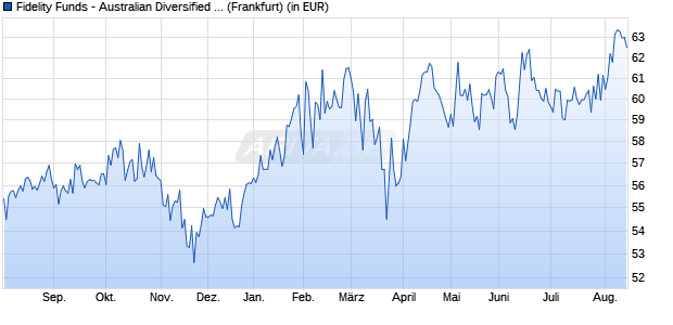 Performance des Fidelity Funds - Australian Diversified Equity A (AUD) (WKN 973281, ISIN LU0048574536)