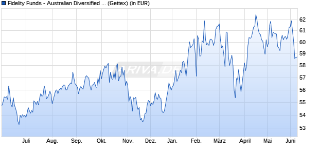 Performance des Fidelity Funds - Australian Diversified Equity A (AUD) (WKN 973281, ISIN LU0048574536)