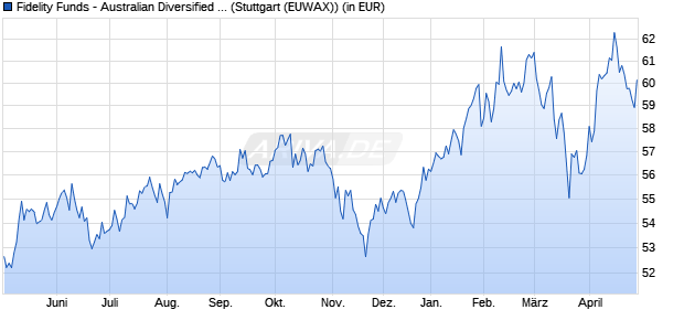 Performance des Fidelity Funds - Australian Diversified Equity A (AUD) (WKN 973281, ISIN LU0048574536)