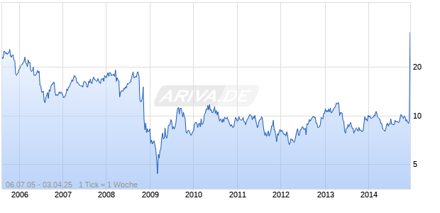 SYMMETRY MEDICAL INC Chart