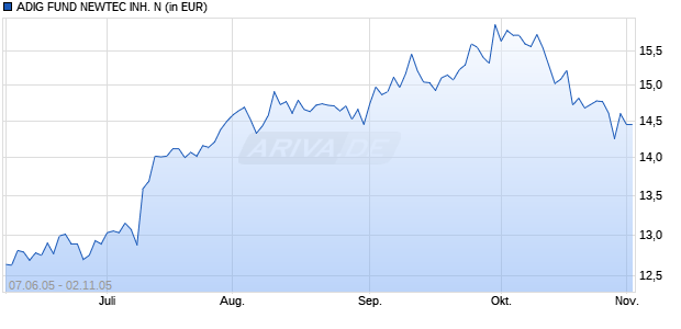 ADIG FUND NEWTEC INH. N Chart