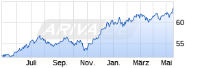 JPM India X (acc) - USD Chart