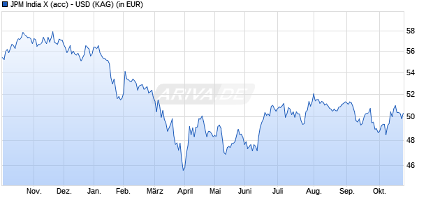 Performance des JPM India X (acc) - USD (WKN 541475, ISIN LU0143810074)