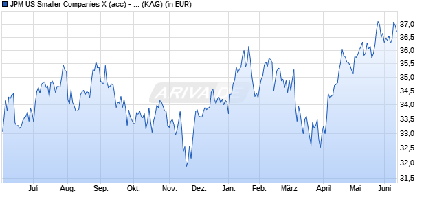 Performance des JPM US Smaller Companies X (acc) - USD (WKN 541498, ISIN LU0143838083)