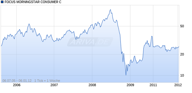 FOCUS MORNINGSTAR CONSUMER C Chart