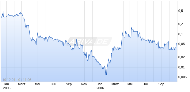 VITASTI INC.     DL-,0001 Chart