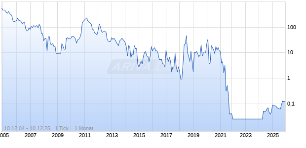 Challenger Energy Group plc Chart