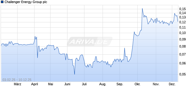 Challenger Energy Group Aktie Chart