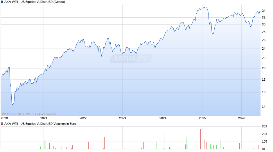 AXA WFII - US Equities A Dist USD Chart