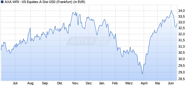 Performance des AXA WFII - US Equities A Dist USD (WKN 971794, ISIN LU0011972238)