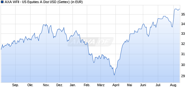 Performance des AXA WFII - US Equities A Dist USD (WKN 971794, ISIN LU0011972238)