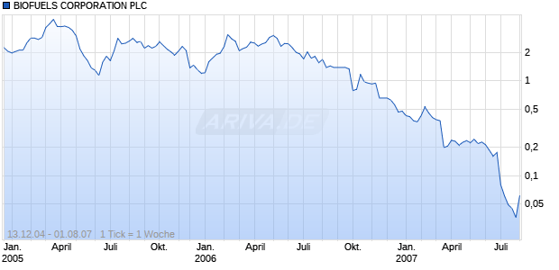 BIOFUELS CORPORATION PLC Chart