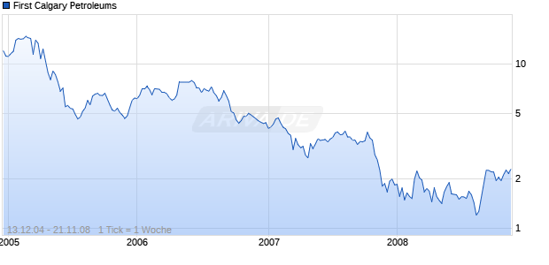 First Calgary Petroleums Chart