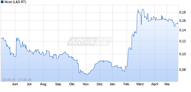Mcot Aktie Chart