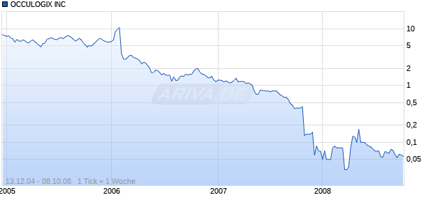OCCULOGIX INC Chart