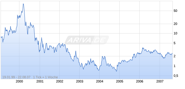 INTERNET COMM CORP Chart