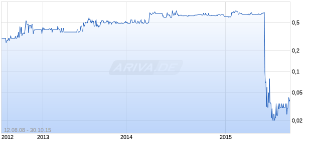INTERNET AMERICA INC Chart