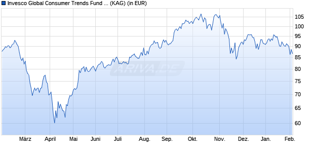 Performance des Invesco Global Consumer Trends Fund C (WKN 921814, ISIN LU0100598878)