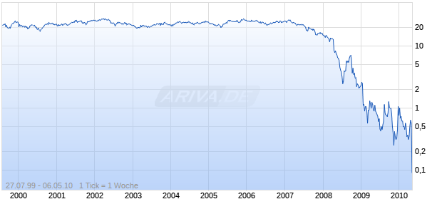 AMCORE FINL INC Chart