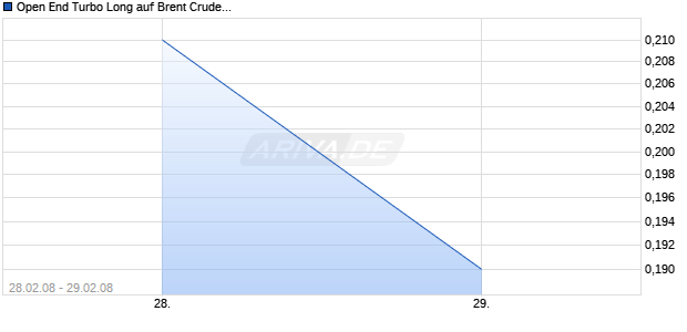 Open End Turbo Long auf Brent Crude Roh&ouml;l ICE [Soci&eacute;t&eacute; G&eacute;n&eacute;rale] Chart