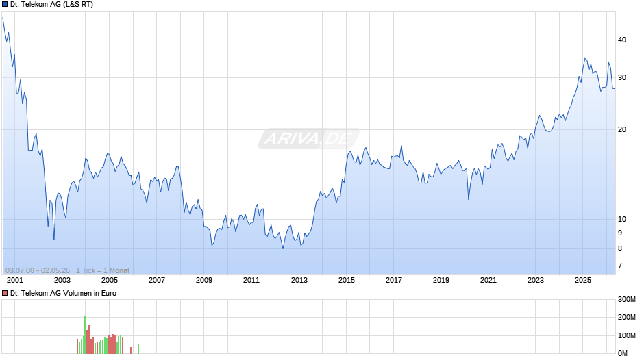 Deutsche Telekom Chart