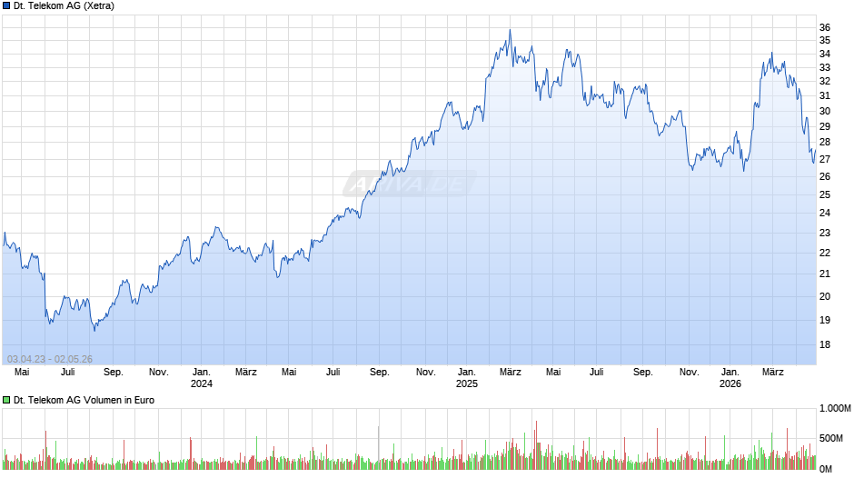 Deutsche Telekom Chart