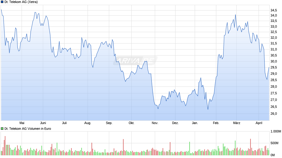 Deutsche Telekom Chart