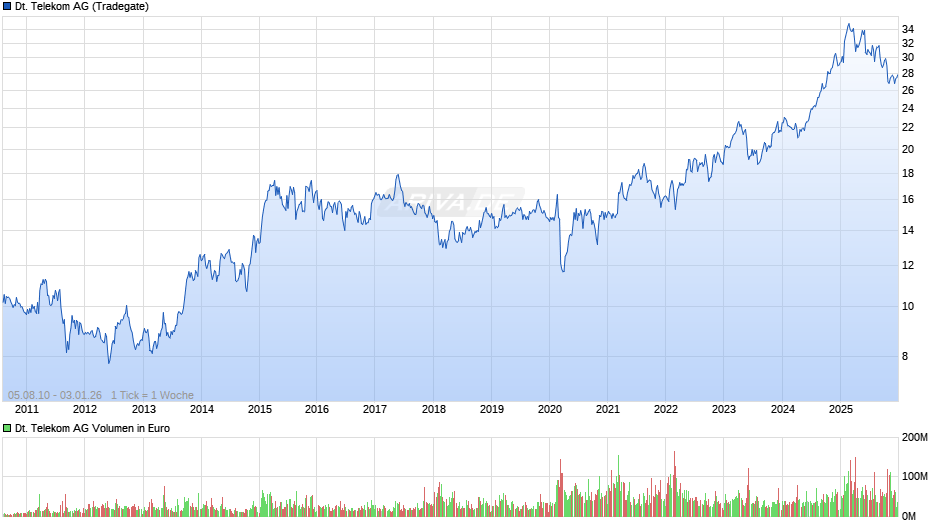 Deutsche Telekom Chart