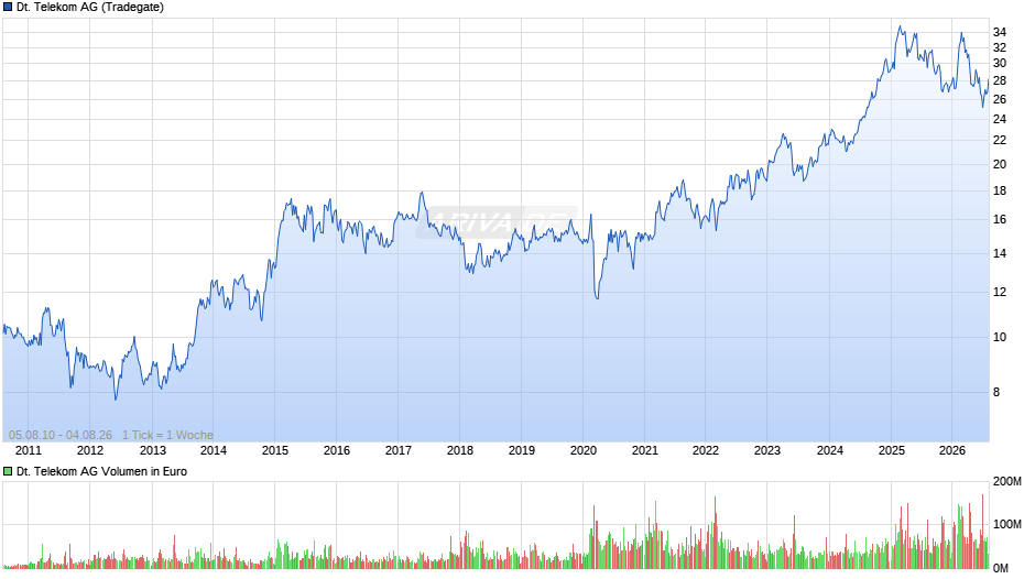 Deutsche Telekom Chart