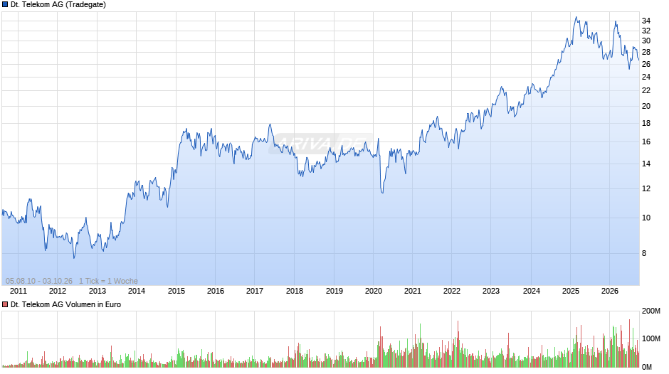 Deutsche Telekom Chart