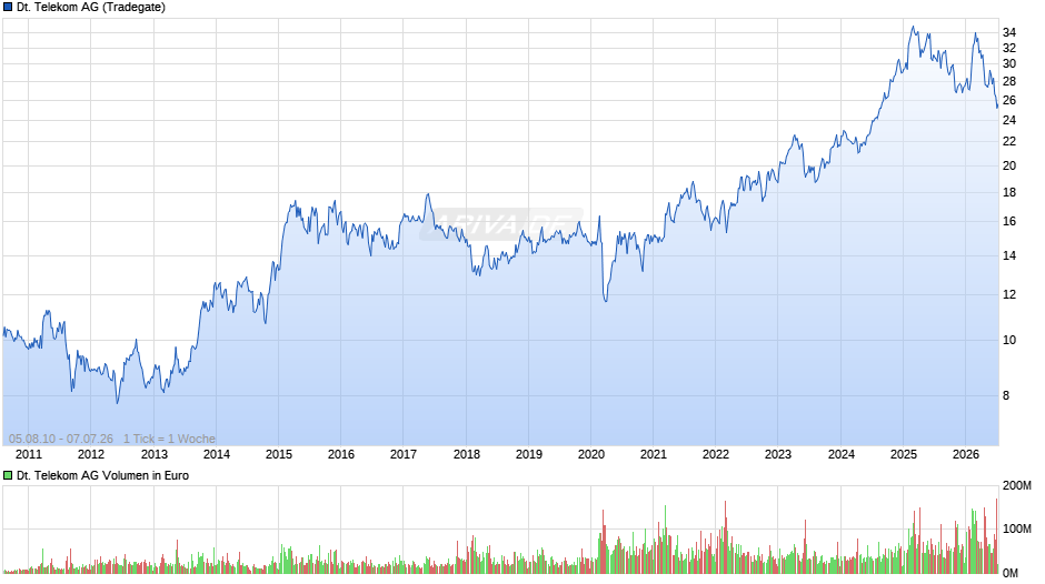Deutsche Telekom Chart