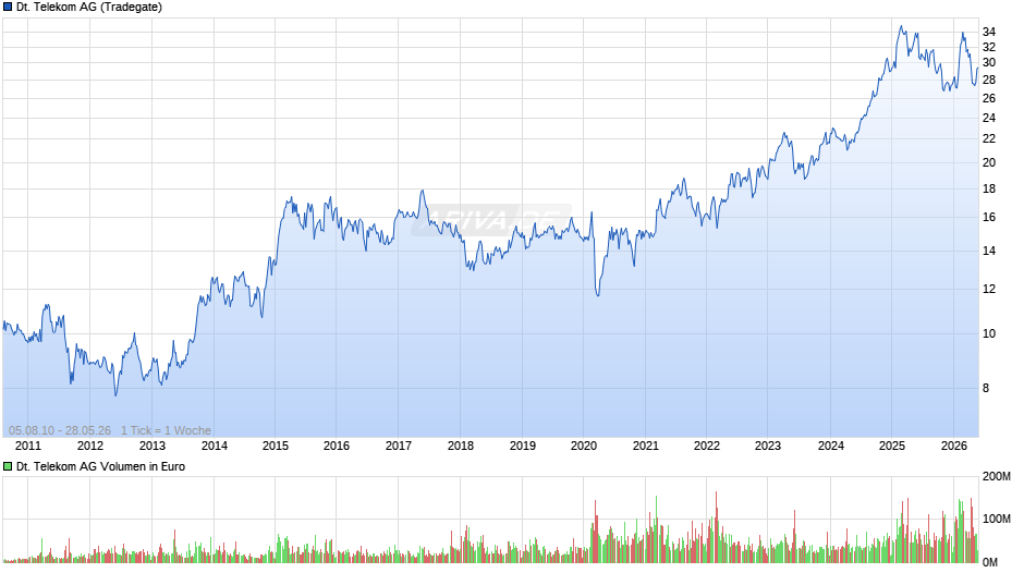 Deutsche Telekom Chart