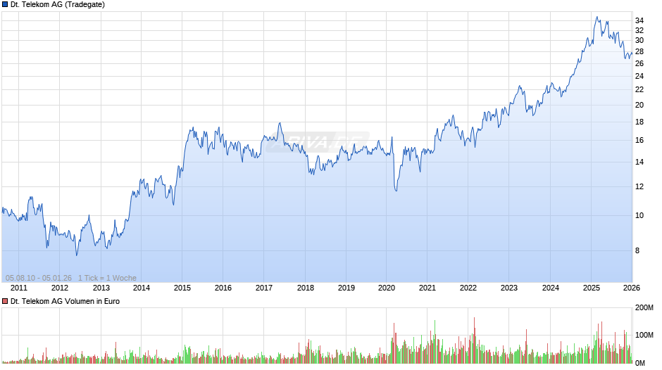 Deutsche Telekom Chart