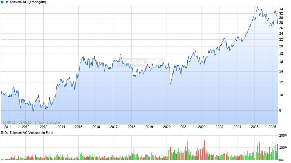 Deutsche Telekom Chart