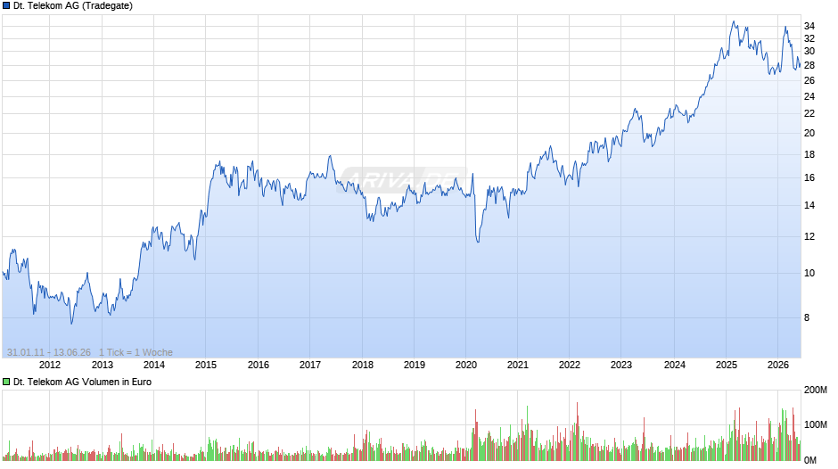 Deutsche Telekom Chart