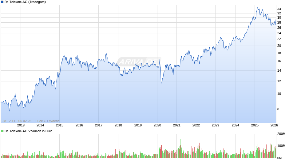 Deutsche Telekom Chart