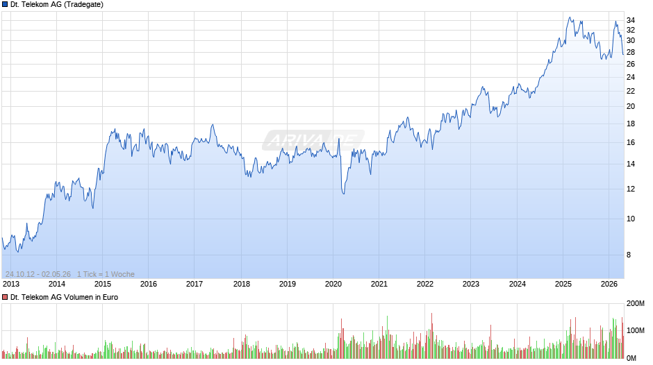 Deutsche Telekom Chart