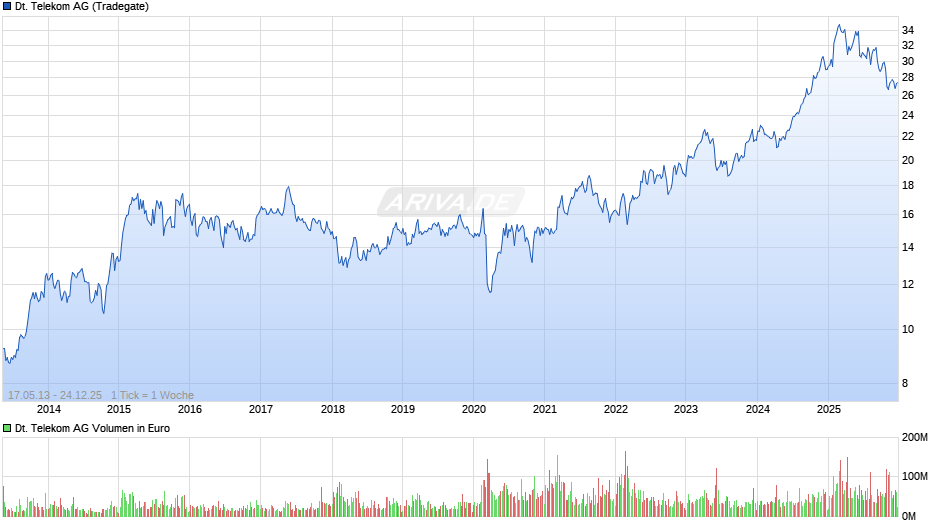 Deutsche Telekom Chart