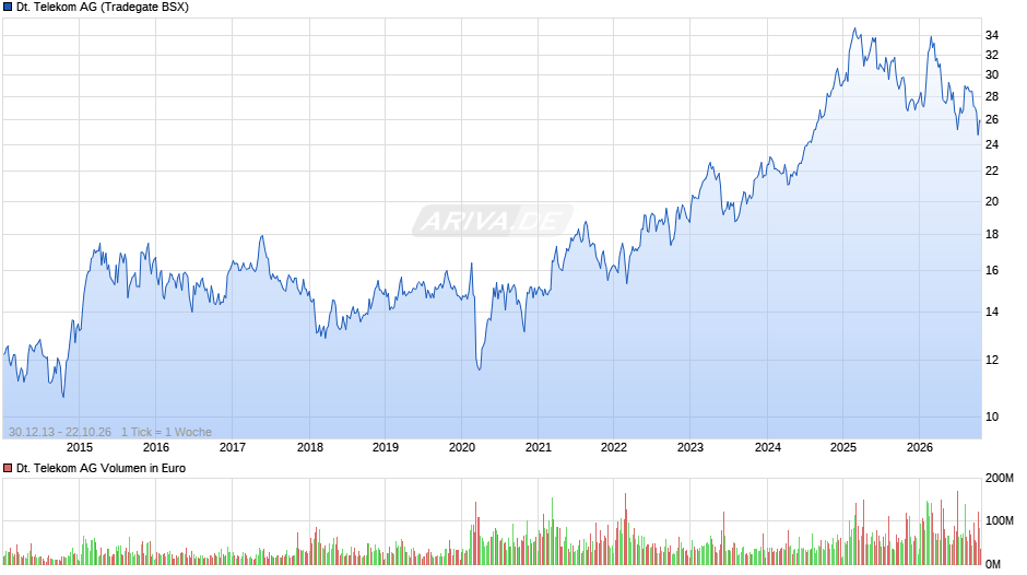 Deutsche Telekom Chart