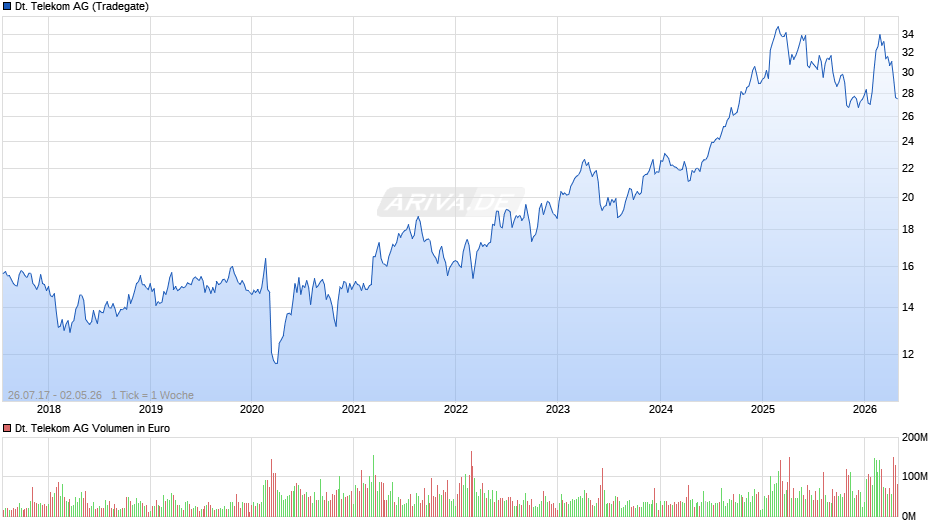 Deutsche Telekom Chart