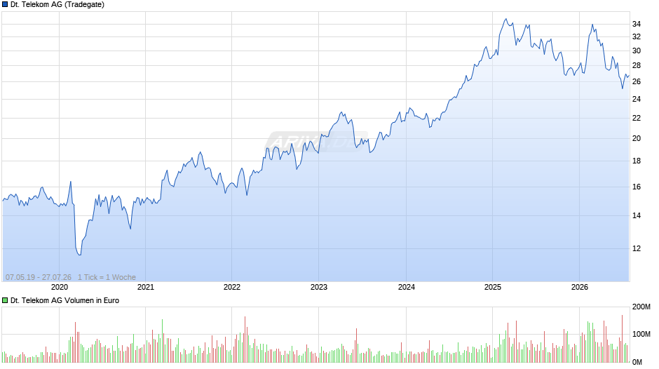 Deutsche Telekom Chart