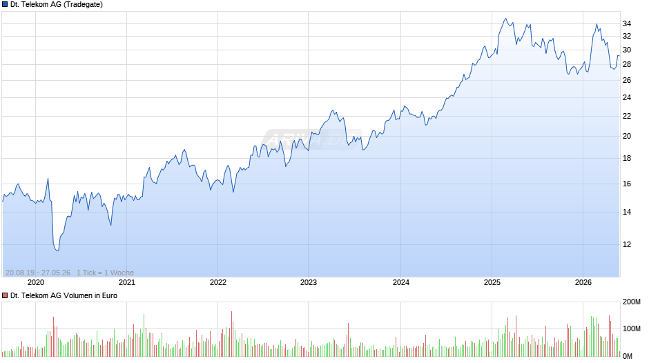 Deutsche Telekom Chart