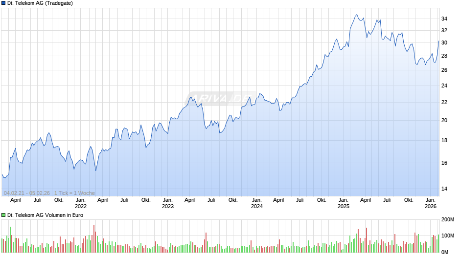Deutsche Telekom Chart