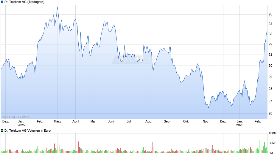 Deutsche Telekom Chart