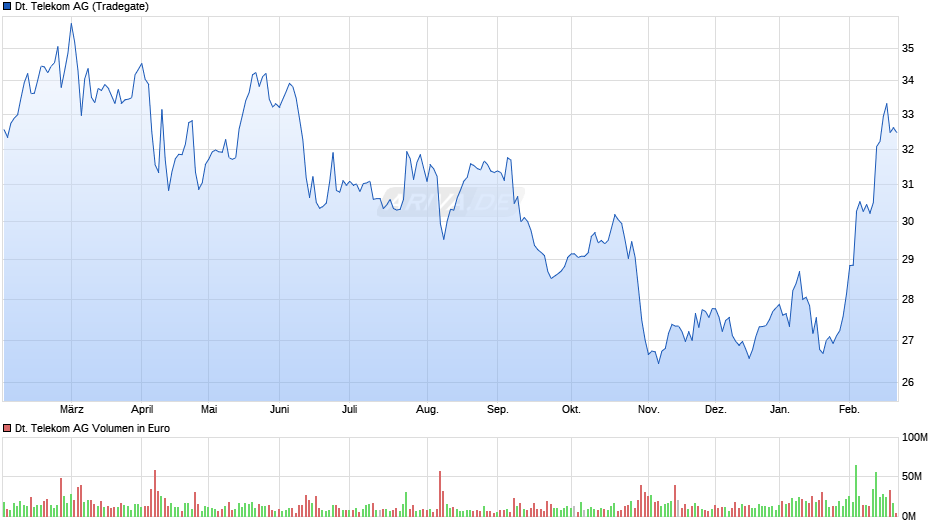 Deutsche Telekom Chart
