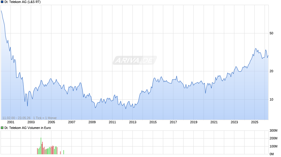 Deutsche Telekom Chart