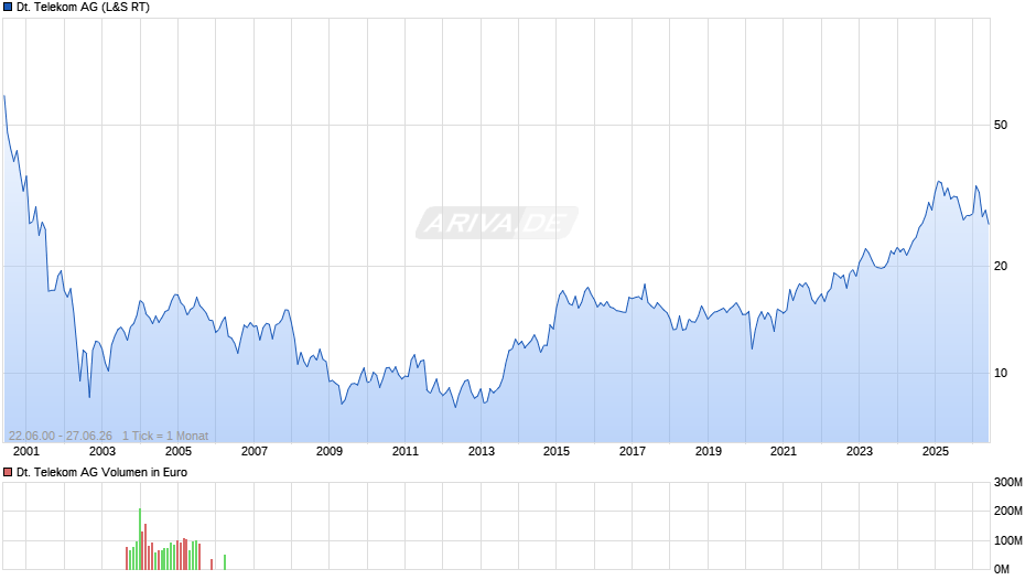 Deutsche Telekom Chart