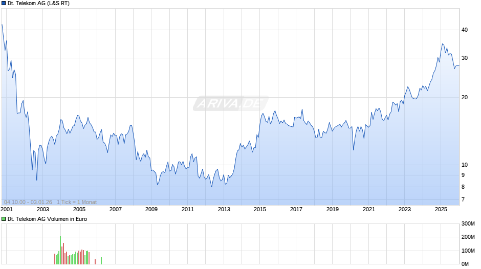 Deutsche Telekom Chart