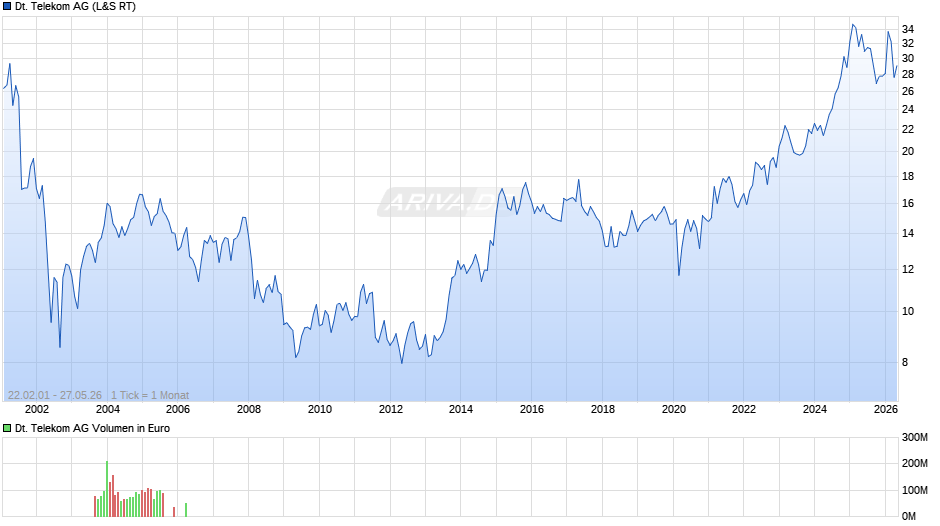 Deutsche Telekom Chart